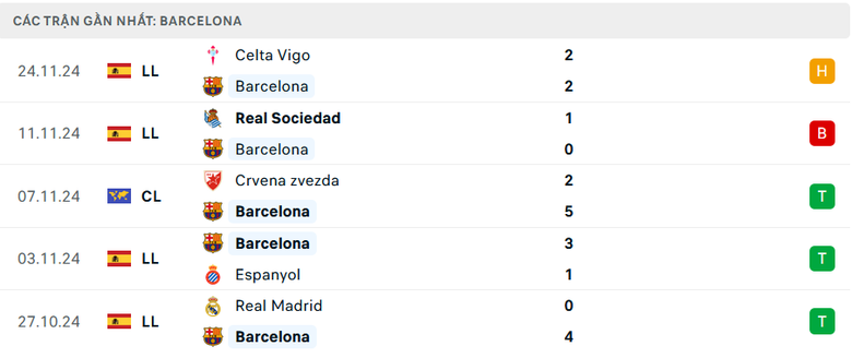 Nhận định, soi tỷ lệ Barcelona vs Brest (3h ng&agrave;y 27/11), Champions League 2024-2025- Ảnh 3.