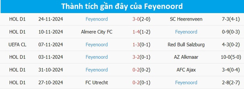 Nhận định, soi tỷ lệ Man City vs Feyenoord (3h ng&agrave;y 27/11), Champions League 2024-2025- Ảnh 5.