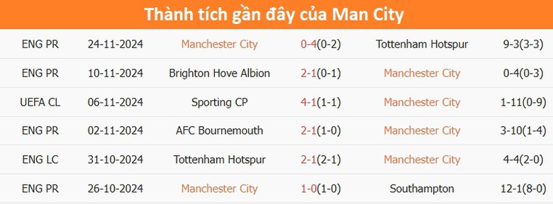 Nhận định, soi tỷ lệ Man City vs Feyenoord (3h ng&agrave;y 27/11), Champions League 2024-2025- Ảnh 4.