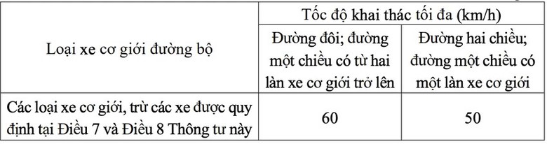 Quy định mới về tốc độ chạy xe sắp c&oacute; hiệu lực- Ảnh 3.