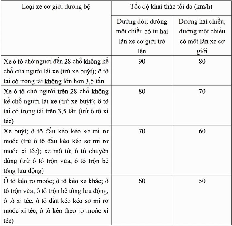 Quy định mới về tốc độ chạy xe sắp c&oacute; hiệu lực- Ảnh 2.