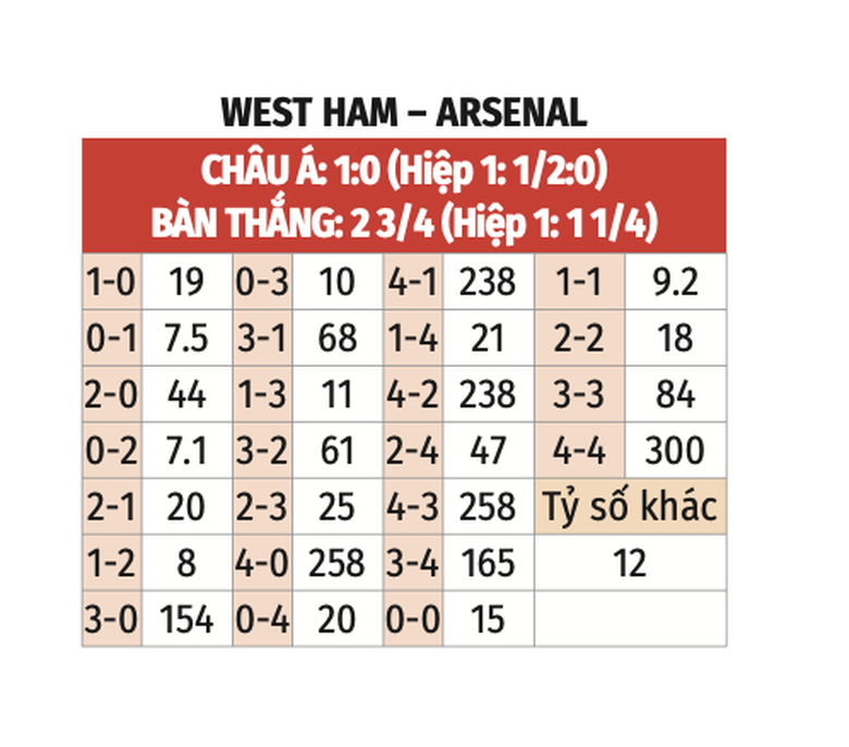 Nhận định, soi tỷ lệ West Ham vs Arsenal (0h30 ng&agrave;y 1/12), Ngoại hạng Anh 2024-2025- Ảnh 2.