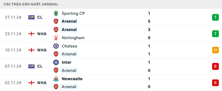 Nhận định, soi tỷ lệ West Ham vs Arsenal (0h30 ng&agrave;y 1/12), Ngoại hạng Anh 2024-2025- Ảnh 5.