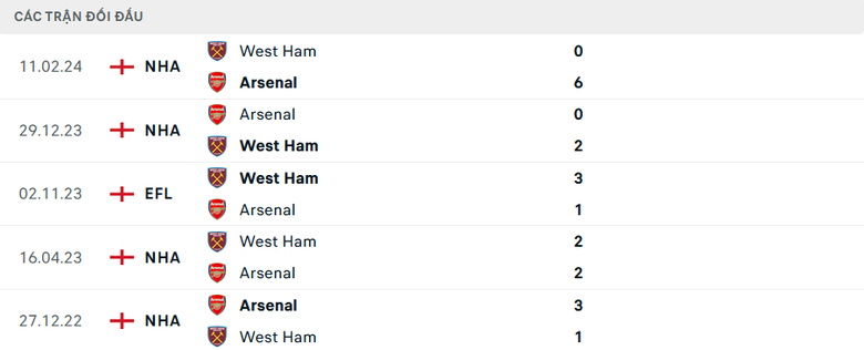 Nhận định, soi tỷ lệ West Ham vs Arsenal (0h30 ng&agrave;y 1/12), Ngoại hạng Anh 2024-2025- Ảnh 3.