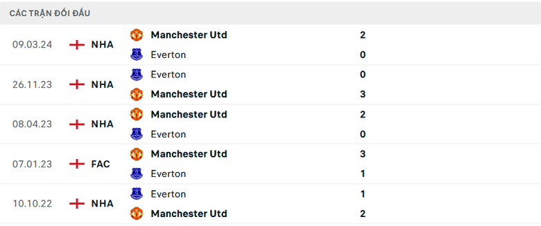 Nhận định, soi tỷ lệ MU vs Everton (20h30 ng&agrave;y 1/12), Ngoại hạng Anh 2024-2025- Ảnh 3.