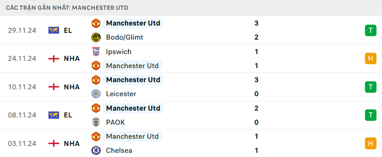 Nhận định, soi tỷ lệ MU vs Everton (20h30 ng&agrave;y 1/12), Ngoại hạng Anh 2024-2025- Ảnh 4.