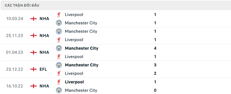 Nhận định, soi tỷ lệ Liverpool vs Man City (23h ng&agrave;y 1/12), Ngoại hạng Anh 2024-2025- Ảnh 3.