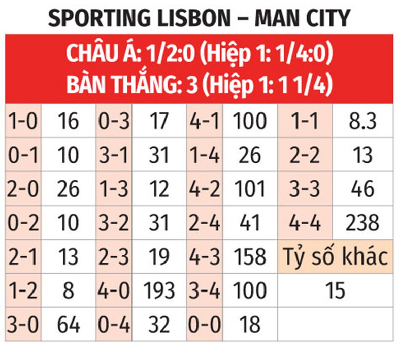 Nhận định, soi tỷ lệ Sporting Lisbon vs Man City (3h, 6/11), Champions League 2024-2025- Ảnh 2.