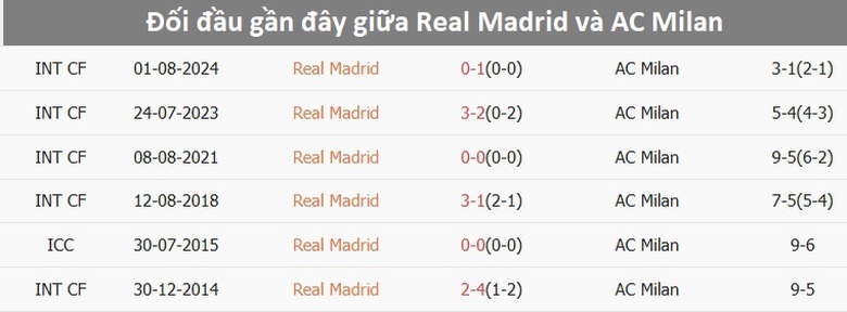 Nhận định, soi tỷ lệ Real Madrid vs AC Milan (3h ng&agrave;y 6/11), Champions League 2024-2025- Ảnh 3.