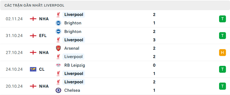 Nhận định, soi tỷ lệ Liverpool vs Leverkusen (3h ng&agrave;y 6/11), Champions League 2024-2025- Ảnh 4.