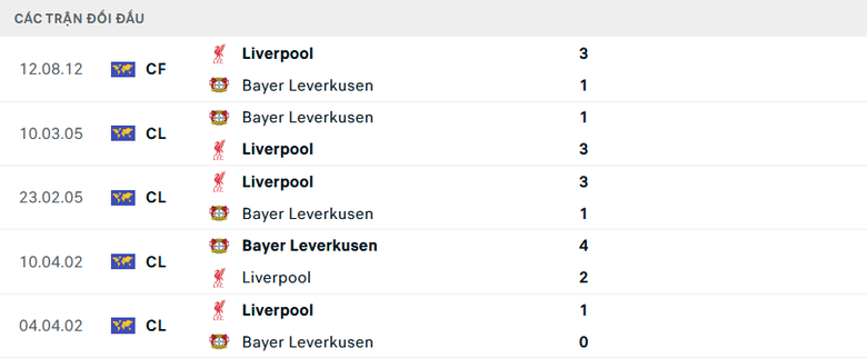 Nhận định, soi tỷ lệ Liverpool vs Leverkusen (3h ng&agrave;y 6/11), Champions League 2024-2025- Ảnh 3.