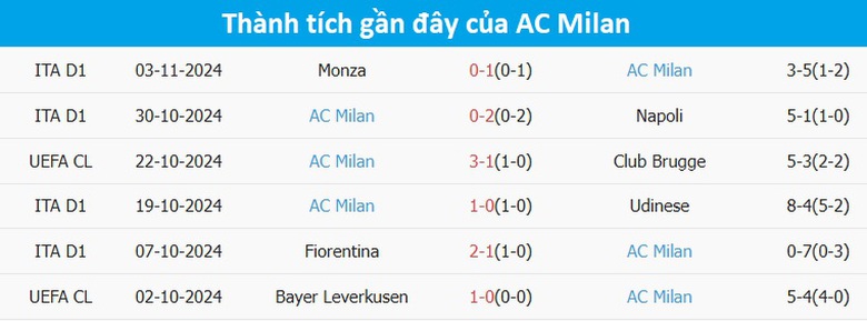 Nhận định, soi tỷ lệ Real Madrid vs AC Milan (3h ng&agrave;y 6/11), Champions League 2024-2025- Ảnh 5.