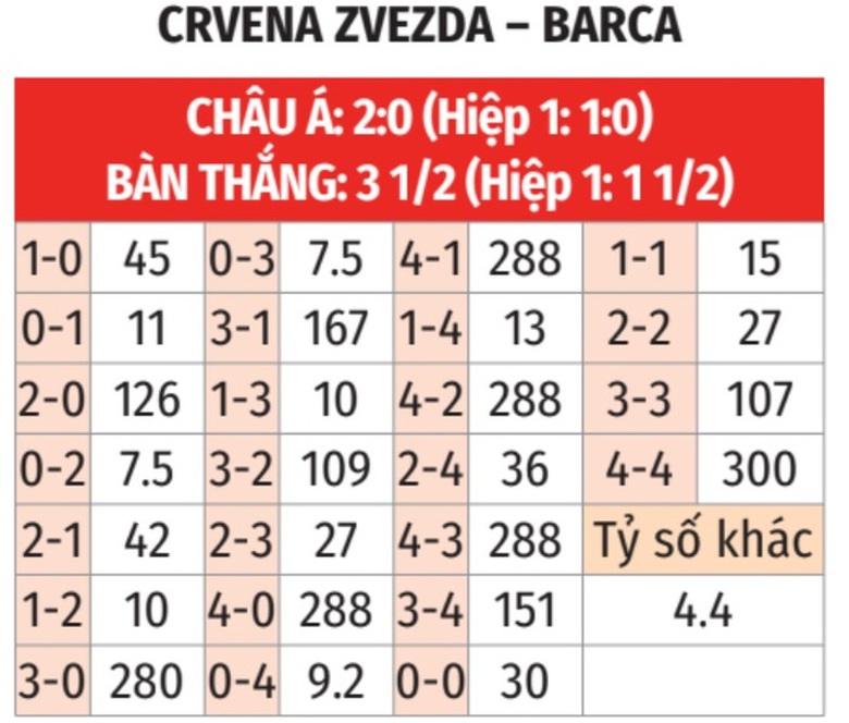 Nhận định, soi tỷ lệ Crvena Zvezda vs Barcelona (3h ng&agrave;y 7/11), Champions League 2024-2025- Ảnh 2.