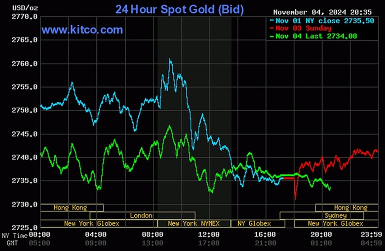 V&agrave;ng nhẫn tiếp tục cắm đầu lao dốc- Ảnh 2.
