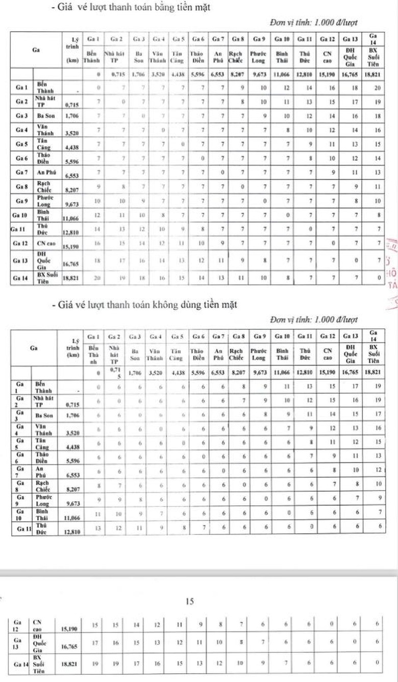 TP.HCM: Đề xuất giá vé metro thấp nhất 6.000 đồng/chặng, miễn phí 30 ngày- Ảnh 1. TP.HCM: Đề xuất giá vé metro thấp nhất 6.000 đồng/chặng, miễn phí 30 ngày- Ảnh 1.