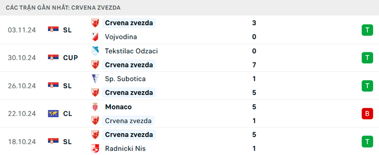 Nhận định, soi tỷ lệ Crvena Zvezda vs Barcelona (3h ng&agrave;y 7/11), Champions League 2024-2025- Ảnh 3.