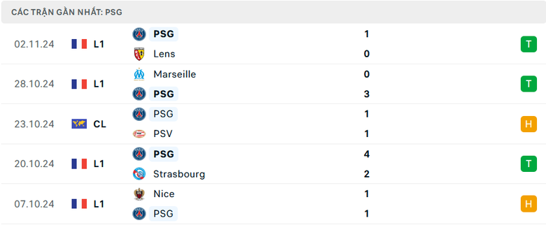 Nhận định, soi tỷ lệ PSG vs Atletico Madrid (3h ng&agrave;y 7/11), Champions League 2024-2025- Ảnh 4.
