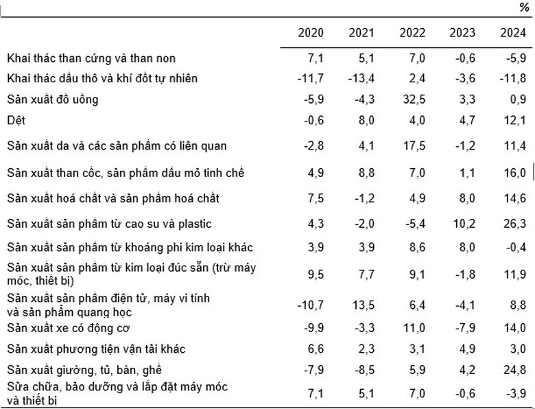 Nhiều ng&agrave;nh sản xuất c&ocirc;ng nghiệp hồi phục mạnh- Ảnh 2.