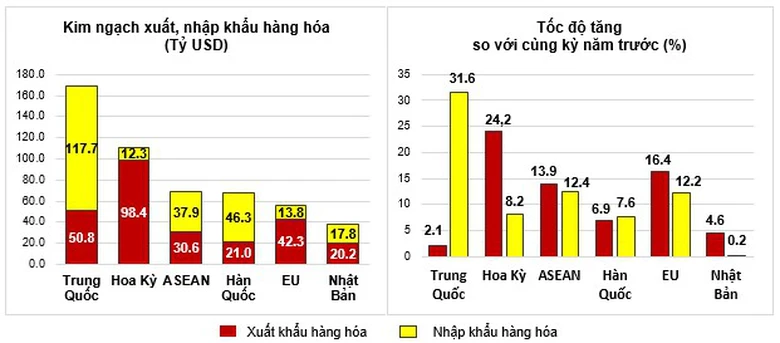Hoa Kỳ vẫn là thị trường xuất khẩu lớn nhất của Việt Nam- Ảnh 2. Hoa Kỳ vẫn là thị trường xuất khẩu lớn nhất của Việt Nam- Ảnh 2.