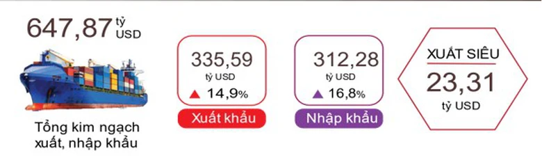 Hoa Kỳ vẫn là thị trường xuất khẩu lớn nhất của Việt Nam- Ảnh 3. Hoa Kỳ vẫn là thị trường xuất khẩu lớn nhất của Việt Nam- Ảnh 3.