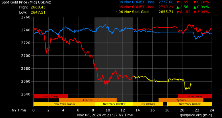 V&agrave;ng thế giới cắm đầu lao dốc, gi&aacute; trong nước rớt th&ecirc; thảm- Ảnh 2.