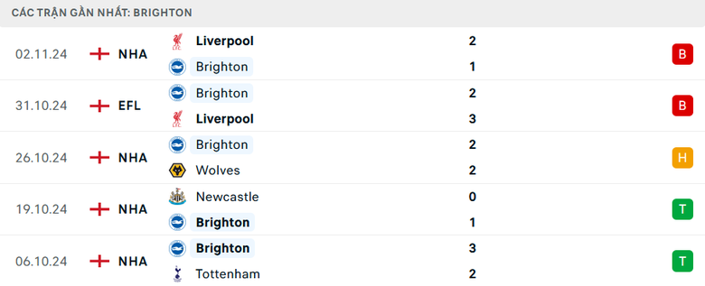 Nhận định, soi tỷ lệ Brighton vs Man City (0h30 ng&agrave;y 10/11), Ngoại hạng Anh 2024-2025- Ảnh 4.