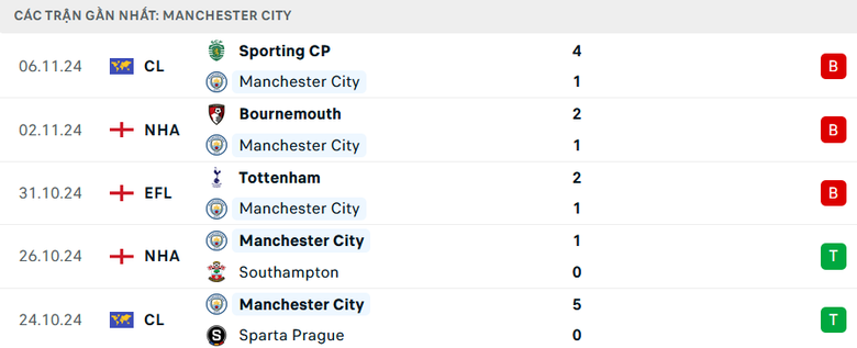 Nhận định, soi tỷ lệ Brighton vs Man City (0h30 ng&agrave;y 10/11), Ngoại hạng Anh 2024-2025- Ảnh 5.