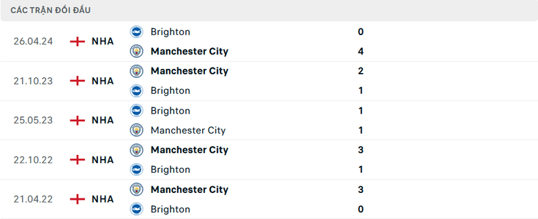 Nhận định, soi tỷ lệ Brighton vs Man City (0h30 ng&agrave;y 10/11), Ngoại hạng Anh 2024-2025- Ảnh 3.