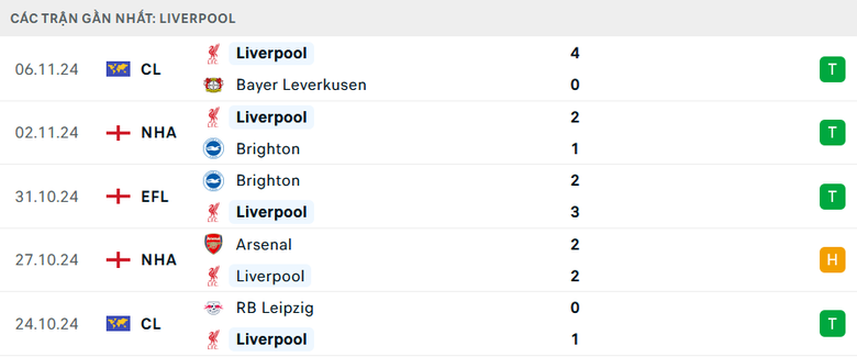 Nhận định, soi tỷ lệ Liverpool vs Aston Villa (3h ng&agrave;y 10/11), Ngoại hạng Anh 2024-2025- Ảnh 4.