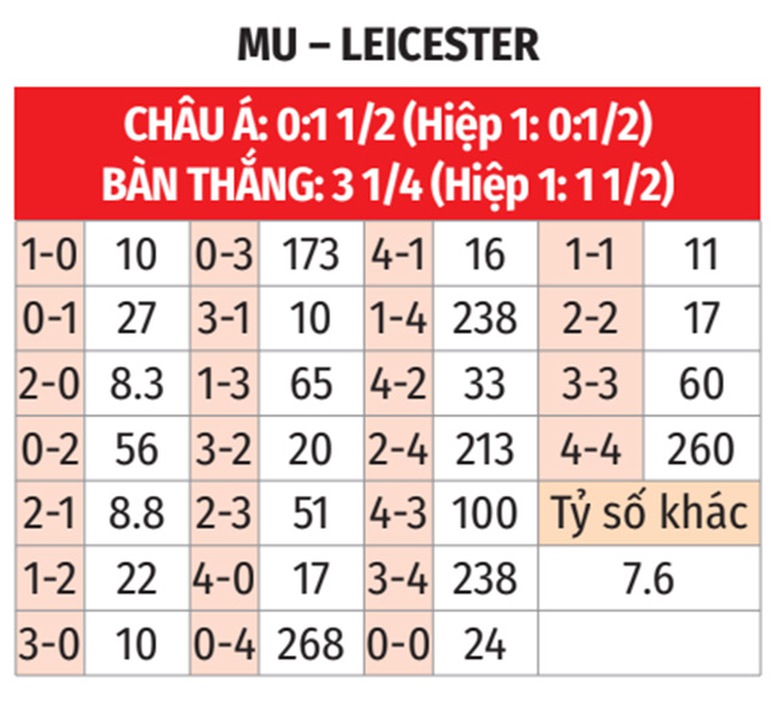 Nhận định, soi tỷ lệ MU vs Leicester (21h ng&agrave;y 10/11), Ngoại hạng Anh 2024-2025- Ảnh 2.