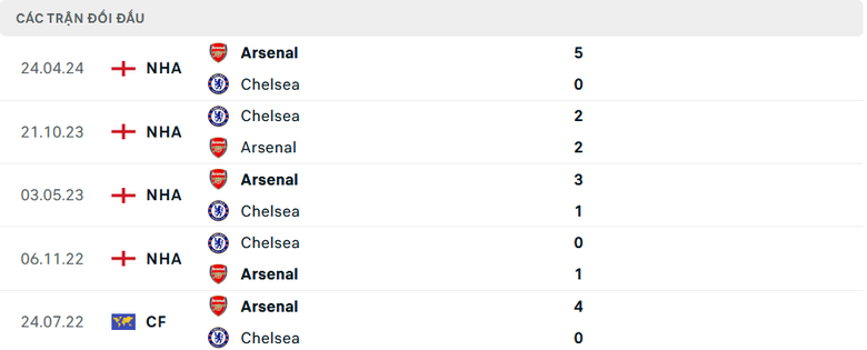 Nhận định, soi tỷ lệ Chelsea vs Arsenal (23h30 ng&agrave;y 10/11), Ngoại hạng Anh 2024-2025- Ảnh 3.