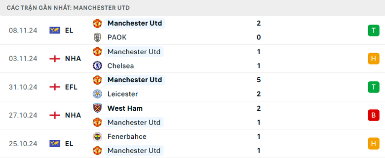 Nhận định, soi tỷ lệ MU vs Leicester (21h ng&agrave;y 10/11), Ngoại hạng Anh 2024-2025- Ảnh 4.