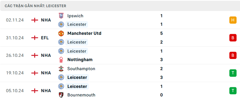 Nhận định, soi tỷ lệ MU vs Leicester (21h ng&agrave;y 10/11), Ngoại hạng Anh 2024-2025- Ảnh 5.