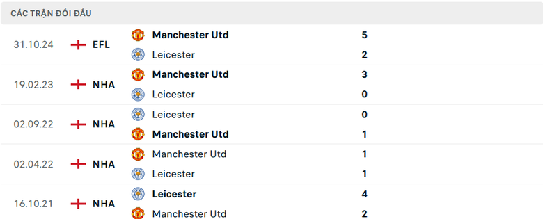 Nhận định, soi tỷ lệ MU vs Leicester (21h ng&agrave;y 10/11), Ngoại hạng Anh 2024-2025- Ảnh 3.