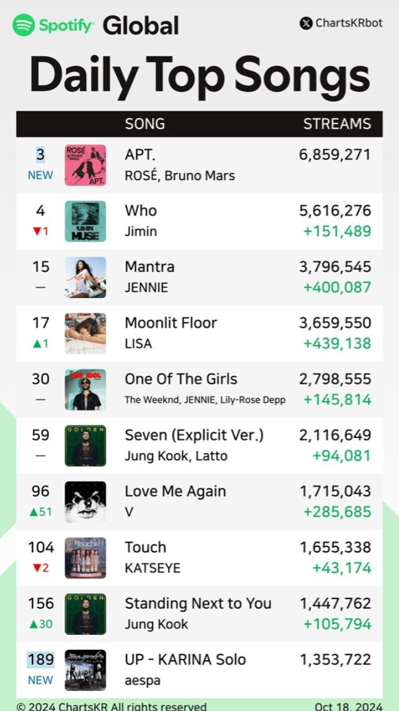 Blackpink 2024: Ros&eacute;, Jennie, Lisa "Mỹ tiến" đại th&agrave;nh c&ocirc;ng, Jisoo tập trung v&agrave;o diễn xuất- Ảnh 1.