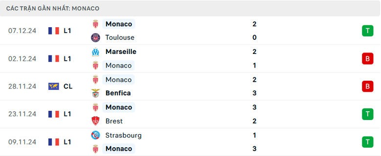 Nhận định, soi tỷ lệ Arsenal vs Monaco (3h ng&agrave;y 12/12), Champions League 2024-2025- Ảnh 4.