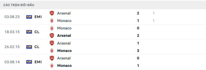 Nhận định, soi tỷ lệ Arsenal vs Monaco (3h ng&agrave;y 12/12), Champions League 2024-2025- Ảnh 2.