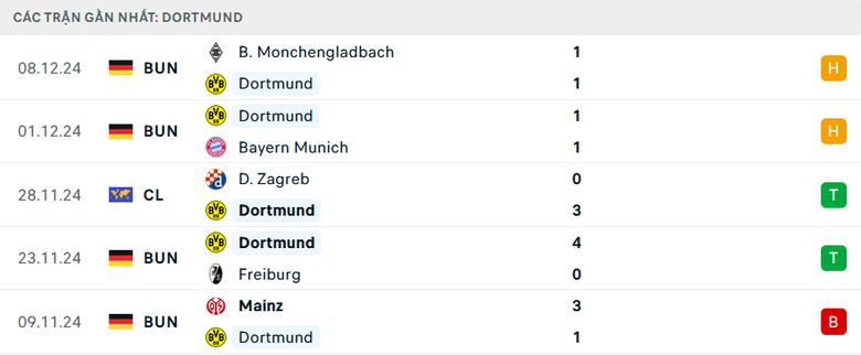 Nhận định, soi tỷ lệ Dortmund vs Barcelona (3h ng&agrave;y 12/12), Champions League 2024-2025- Ảnh 4.