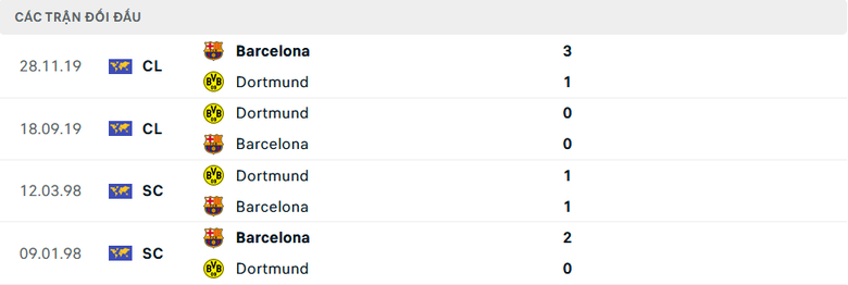 Nhận định, soi tỷ lệ Dortmund vs Barcelona (3h ng&agrave;y 12/12), Champions League 2024-2025- Ảnh 3.