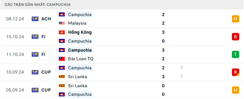Nhận định, dự đo&aacute;n kết quả Singapore vs Campuchia (18h ng&agrave;y 11/12): Kh&oacute; c&oacute; bất ngờ- Ảnh 4.