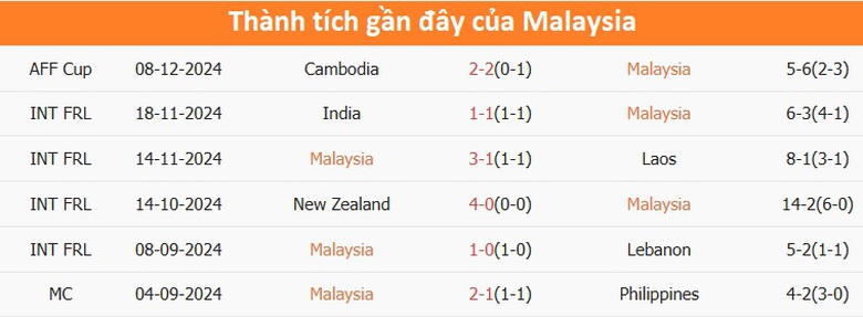 Nhận định, dự đoán kết quả Malaysia vs Đông Timor (20h ngày 11/12): Thêm 1 trận thua thảm?- Ảnh 3. Nhận định, dự đoán kết quả Malaysia vs Đông Timor (20h ngày 11/12): Thêm 1 trận thua thảm?- Ảnh 3.