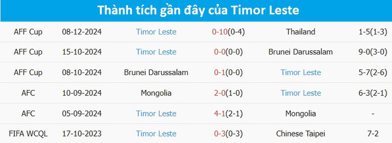Nhận định, dự đoán kết quả Malaysia vs Đông Timor (20h ngày 11/12): Thêm 1 trận thua thảm?- Ảnh 4. Nhận định, dự đoán kết quả Malaysia vs Đông Timor (20h ngày 11/12): Thêm 1 trận thua thảm?- Ảnh 4.