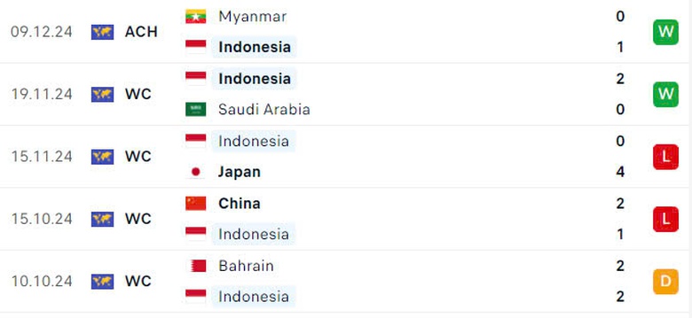 Nhận định, dự đo&aacute;n kết quả Indonesia vs L&agrave;o (20h ng&agrave;y 12/12): Sẽ c&oacute; c&uacute; sốc?- Ảnh 3.