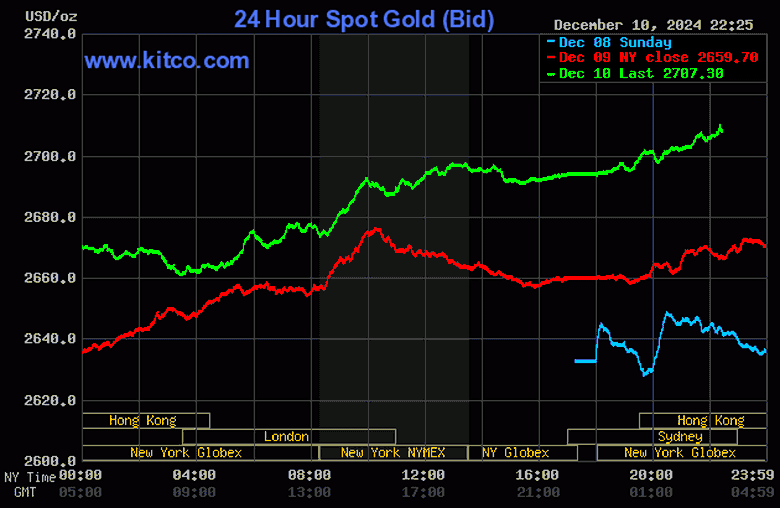 Tăng dựng đứng, gi&aacute; v&agrave;ng miếng SJC vượt mốc 87 triệu đồng/lượng- Ảnh 2.