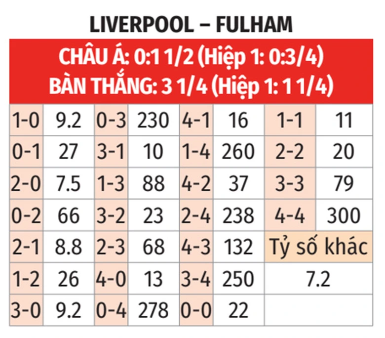 Nhận định, soi tỷ lệ Liverpool vs Fulham (22h ng&agrave;y 14/12), Ngoại hạng Anh 2024-2025- Ảnh 2.