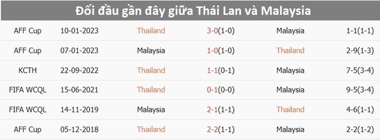 Nhận định, dự đo&aacute;n kết quả Th&aacute;i Lan vs Malaysia (20h ng&agrave;y 14/12): Khẳng định đẳng cấp- Ảnh 2.