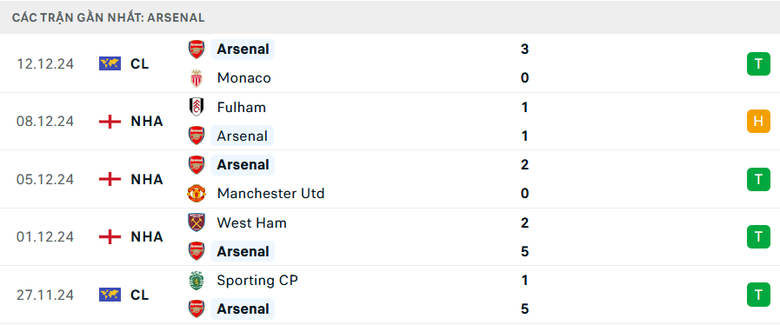 Nhận định, soi tỷ lệ Arsenal vs Everton (22h ng&agrave;y 14/12), Ngoại hạng Anh 2024-2025- Ảnh 4.