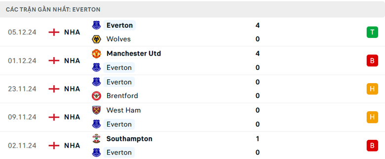 Nhận định, soi tỷ lệ Arsenal vs Everton (22h ng&agrave;y 14/12), Ngoại hạng Anh 2024-2025- Ảnh 5.