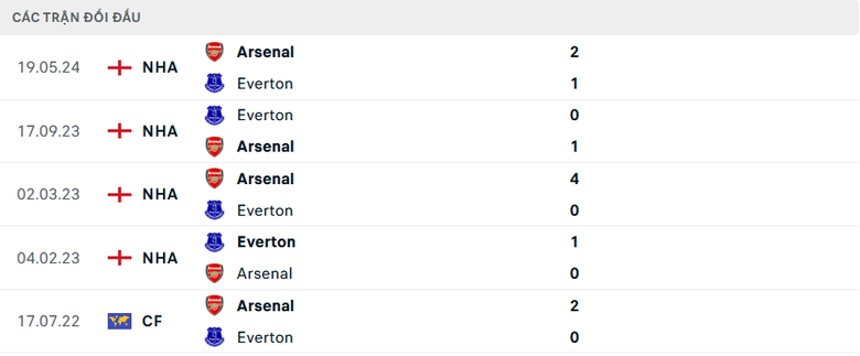 Nhận định, soi tỷ lệ Arsenal vs Everton (22h ng&agrave;y 14/12), Ngoại hạng Anh 2024-2025- Ảnh 3.