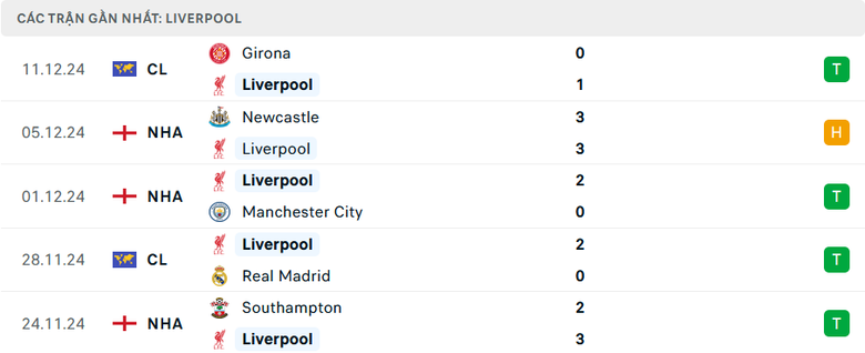 Nhận định, soi tỷ lệ Liverpool vs Fulham (22h ng&agrave;y 14/12), Ngoại hạng Anh 2024-2025- Ảnh 4.